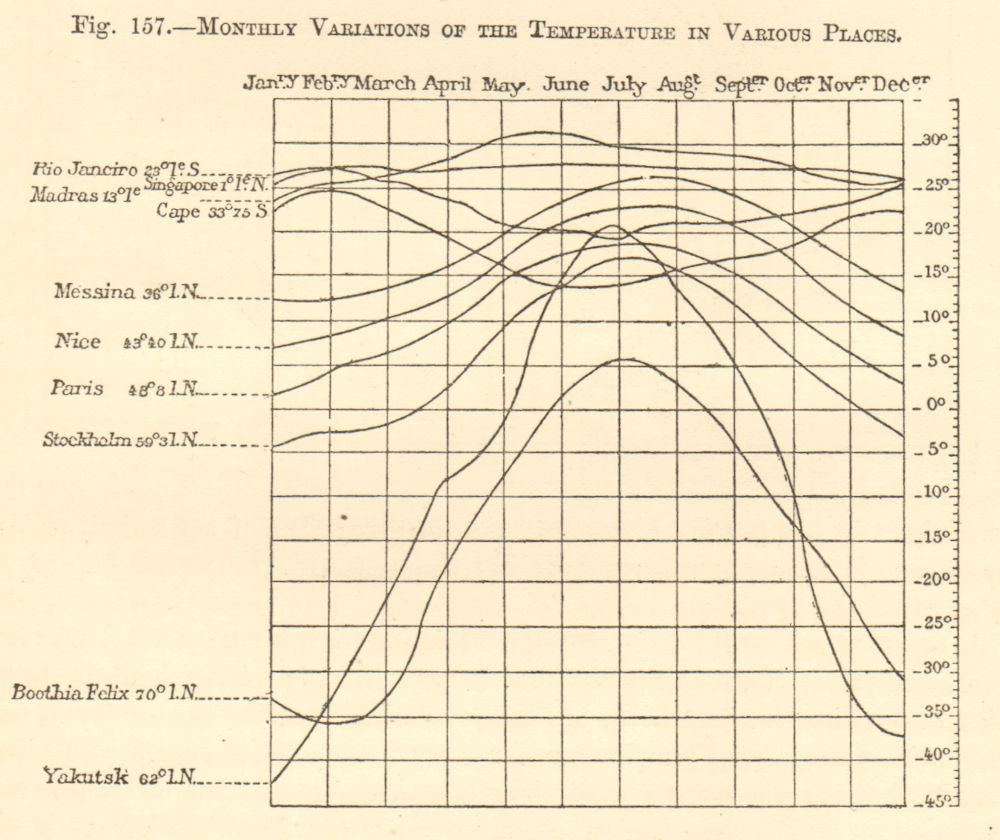 Monthly temperature Rio Madras Messina Nice Paris Stockholm Yakutsk. Graph 1886